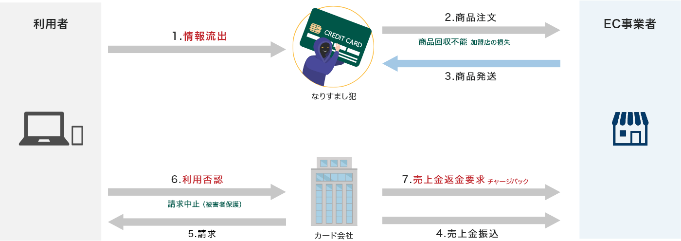 カード不正利用とチャージバック発生までの流れ
