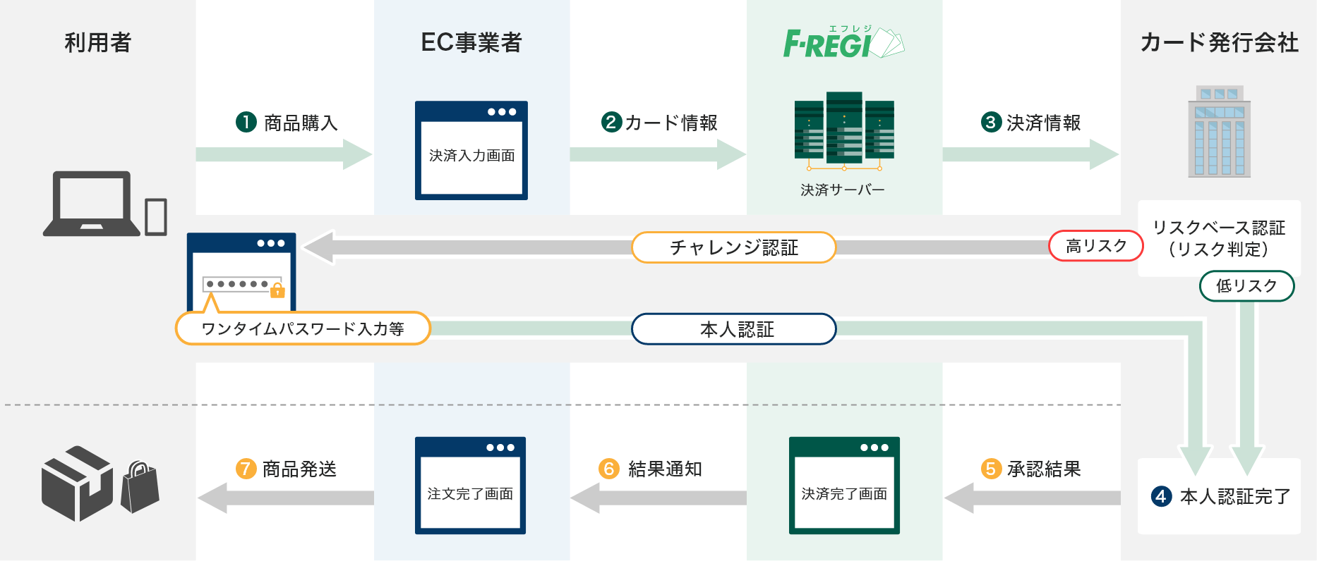 3Dセキュアのフロー