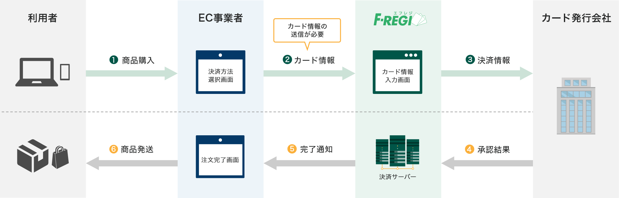 API接続⽅式のフロー