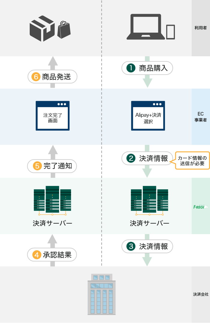 API接続⽅式のフロー