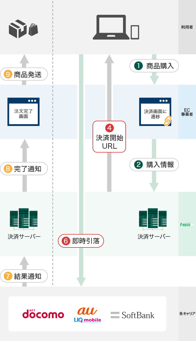 キャリア決済のフロー