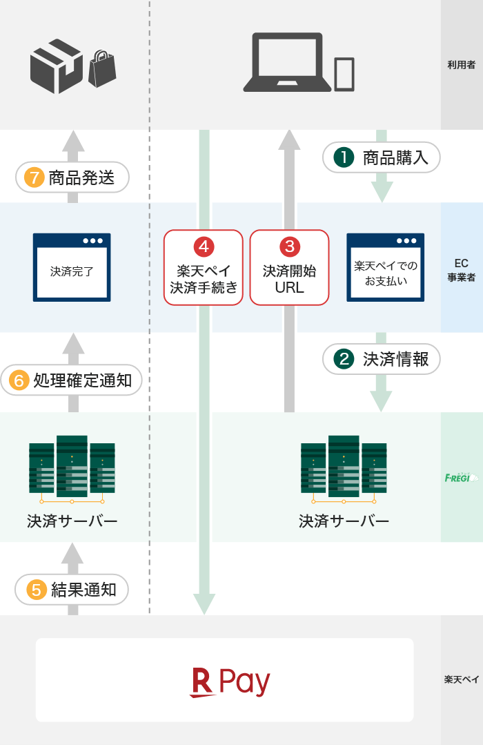 楽天ペイ（オンライン決済）フロー