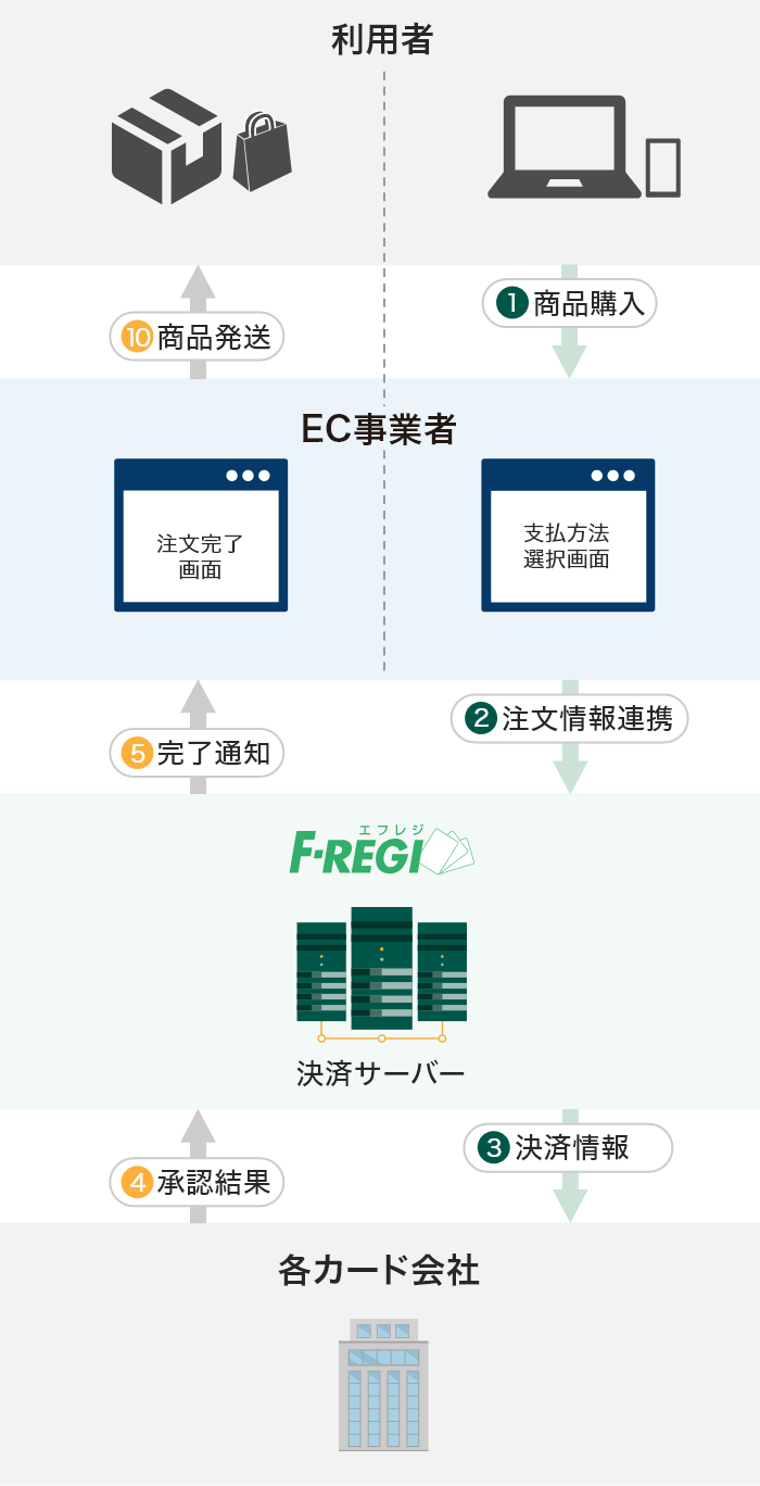 リダイレクト接続