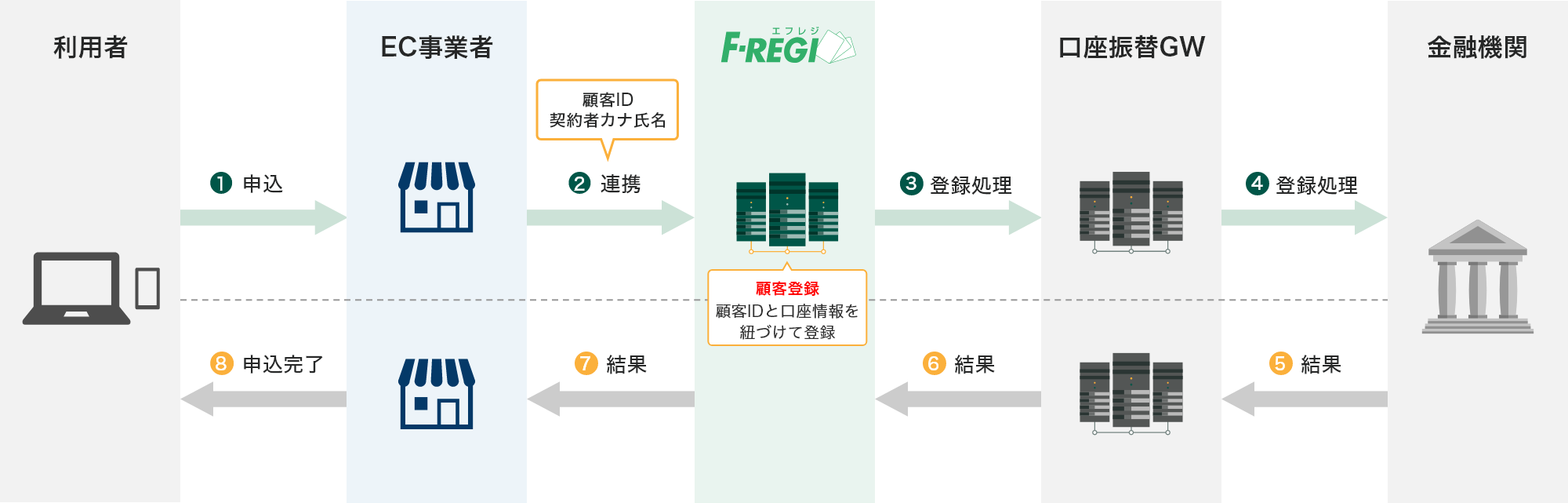 口座情報の登録（顧客登録）のフロー