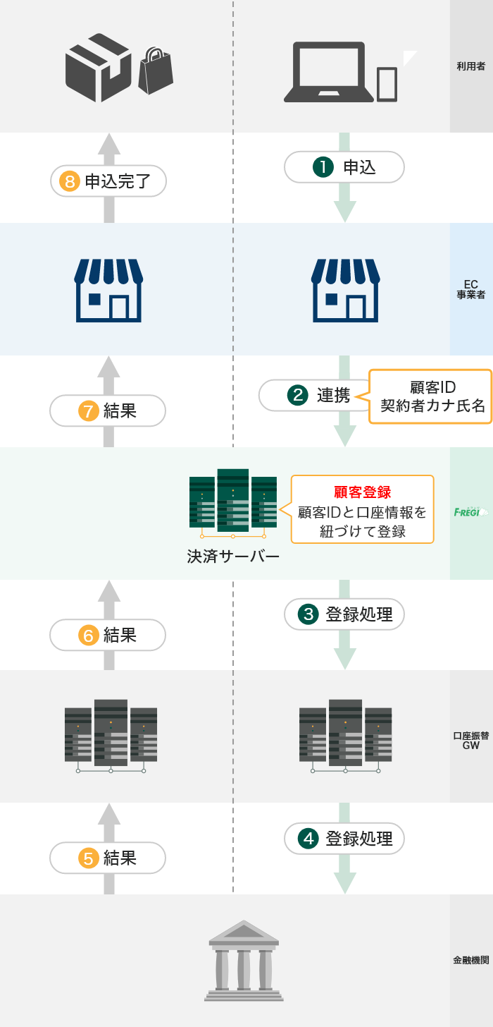 口座情報の登録（顧客登録）のフロー