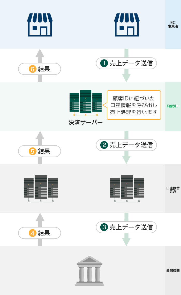 売上処理のフロー